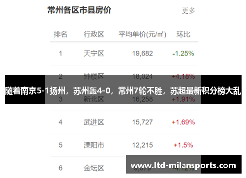 随着南京5-1扬州，苏州轰4-0，常州7轮不胜，苏超最新积分榜大乱